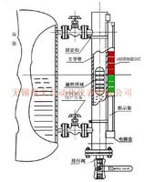 UQC高溫高壓磁翻板液位計